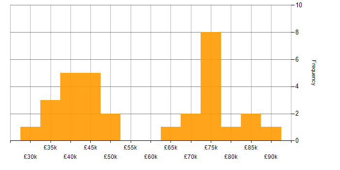 Salary histogram for iManage in Central London