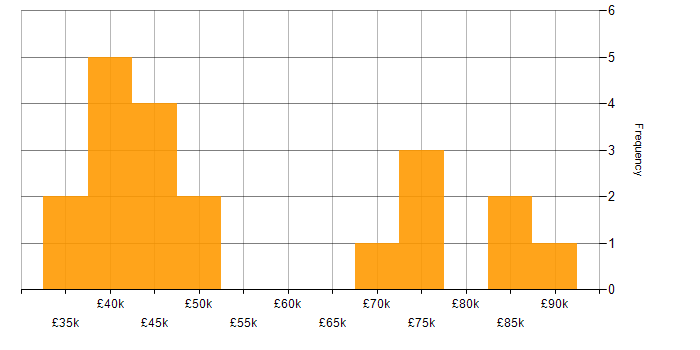 Salary histogram for iManage in the City of London