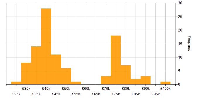 Salary histogram for iManage in England