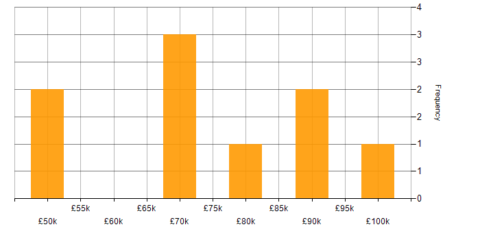 Salary histogram for Impact Analysis in Central London