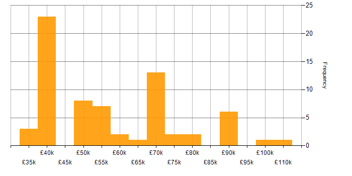 Salary histogram for Impact Analysis in England