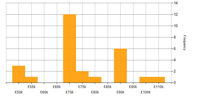 Salary histogram for Impact Analysis in London