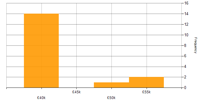 Salary histogram for Impact Analysis in the North of England