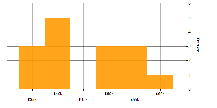 Salary histogram for Impact Analysis in the South West