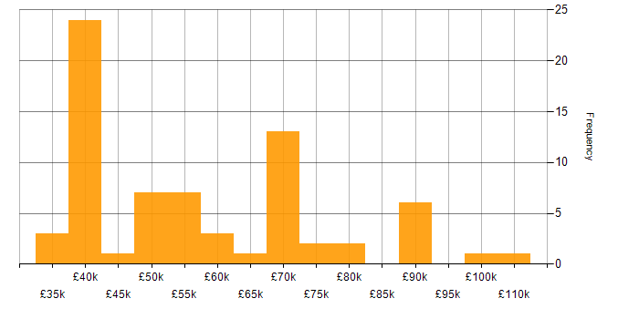 Salary histogram for Impact Analysis in the UK