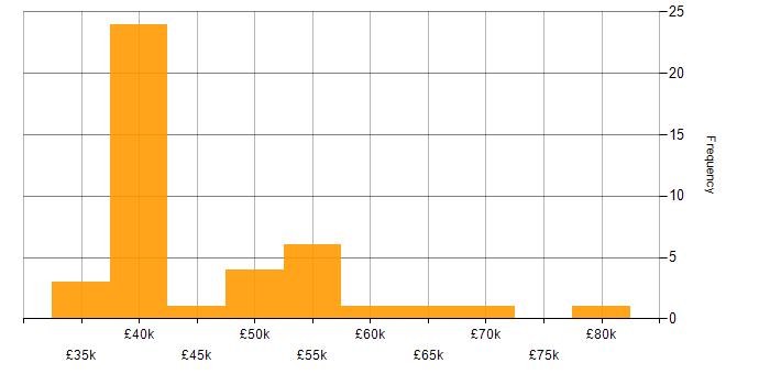 Salary histogram for Impact Analysis in the UK excluding London