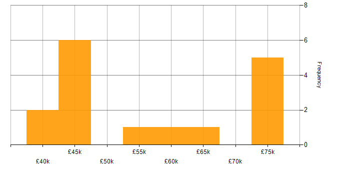 Salary histogram for Impact Assessments in Bristol