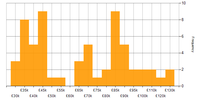 Salary histogram for Impact Assessments in London