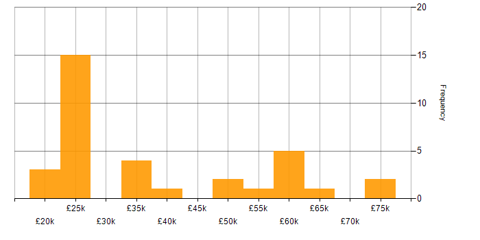 Salary histogram for Impact Assessments in the Midlands