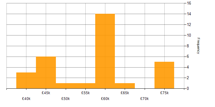 Salary histogram for Impact Assessments in the South West