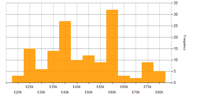 Salary histogram for Impact Assessments in the UK excluding London