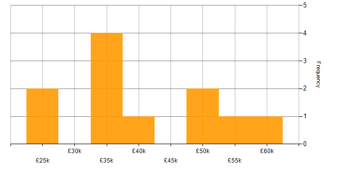 Salary histogram for Impact Assessments in the West Midlands