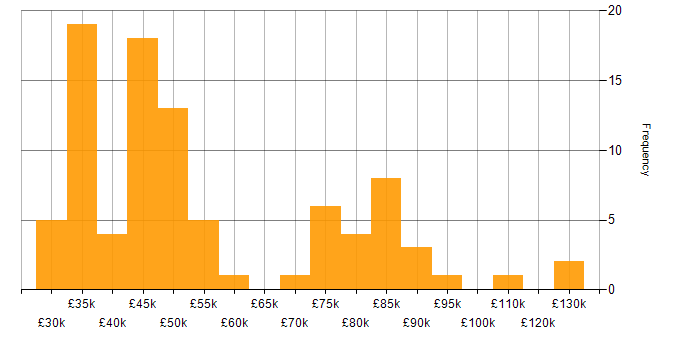 Impact Assessments salary histogram for jobs with a WFH option