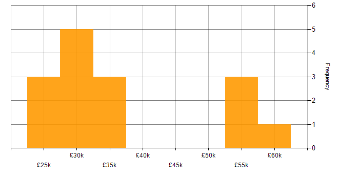 Salary histogram for Implementation Analyst in the North of England