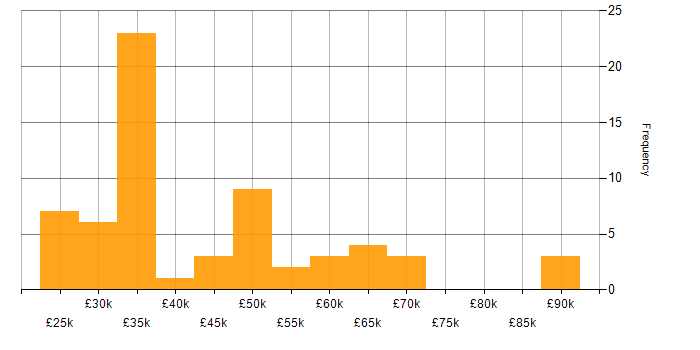 Salary histogram for Implementation Analyst in the UK