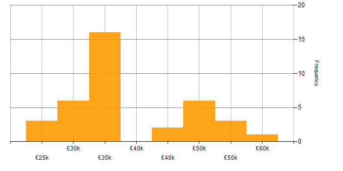 Salary histogram for Implementation Analyst in the UK excluding London