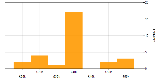 Salary histogram for Implementation Consultant in the Midlands