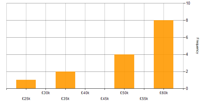 Salary histogram for Implementation Engineer in the UK