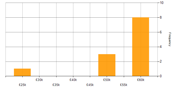 Salary histogram for Implementation Engineer in the UK excluding London