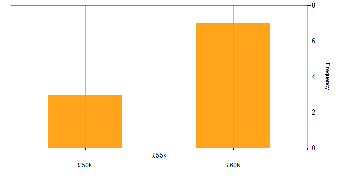 Salary histogram for Implementation Engineer in the West Midlands