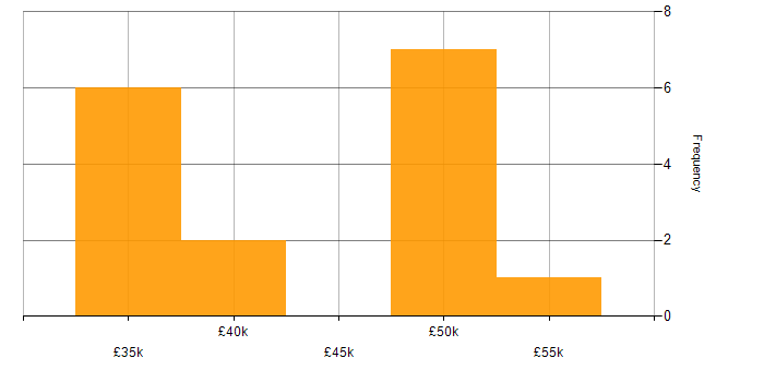 Salary histogram for Implementation Manager in Yorkshire