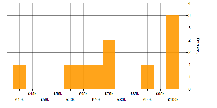 Salary histogram for Implementation Project Manager in London