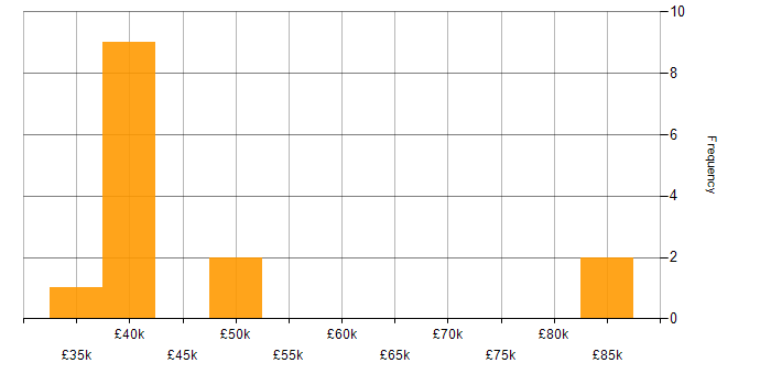 Salary histogram for Implementation Project Manager in the UK excluding London
