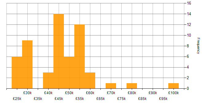 Salary histogram for Implementation Specialist in England