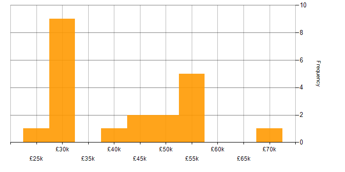 Salary histogram for Implementation Specialist in the Midlands