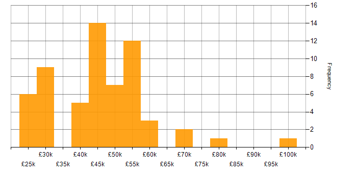 Salary histogram for Implementation Specialist in the UK