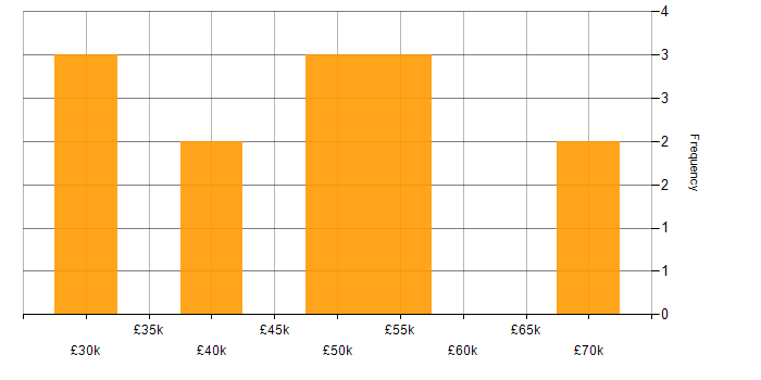 Salary histogram for Incident and Problem Manager in the UK excluding London