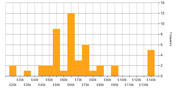 Salary histogram for Incident Management in the City of London