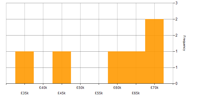 Salary histogram for Incident Management in the East Midlands