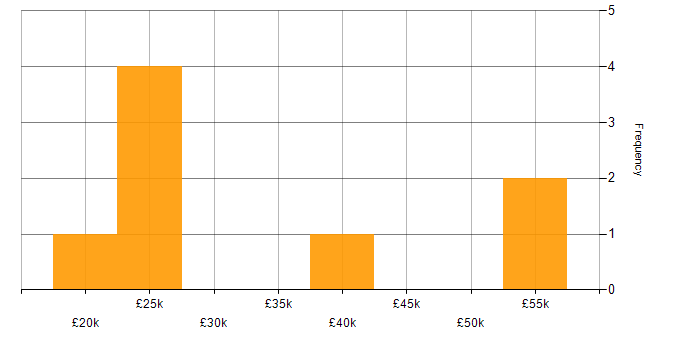 Salary histogram for Incident Management in Liverpool