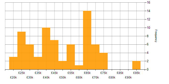 Salary histogram for Incident Management in the Midlands