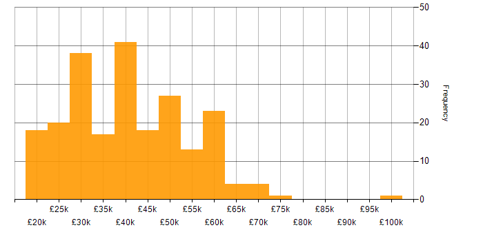 Salary histogram for Incident Management in the North of England