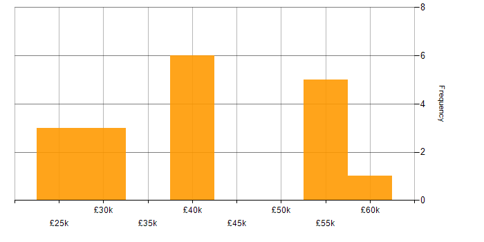 Salary histogram for Incident Management in Sheffield