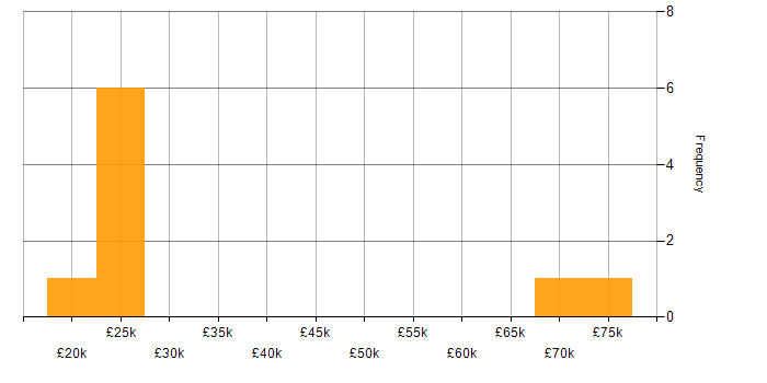 Salary histogram for Incident Management in Solihull
