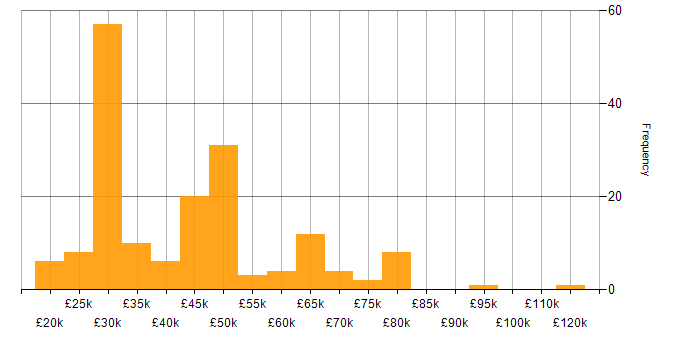 Salary histogram for Incident Management in the South East