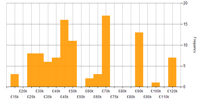 Salary histogram for Incident Management in the South West