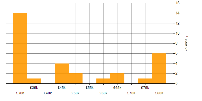 Salary histogram for Incident Management in Surrey