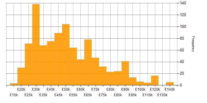 Salary histogram for Incident Management in the UK
