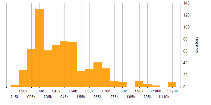 Salary histogram for Incident Management in the UK excluding London