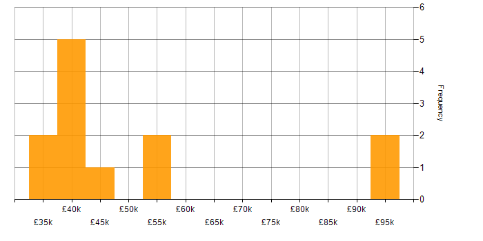 Salary histogram for Incident Management in Warwickshire