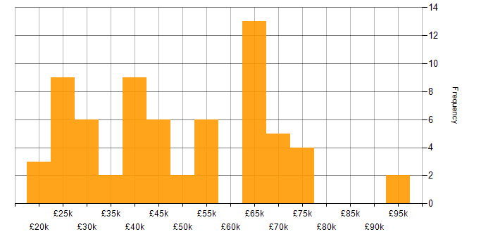 Salary histogram for Incident Management in the West Midlands