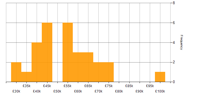 Salary histogram for Incident Management in West Yorkshire