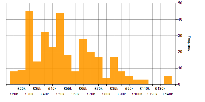 Incident Management salary histogram for jobs with a WFH option