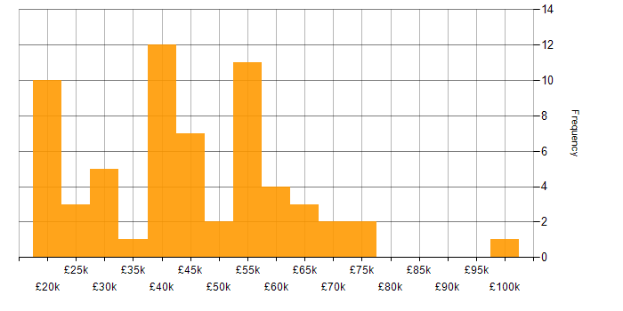 Salary histogram for Incident Management in Yorkshire