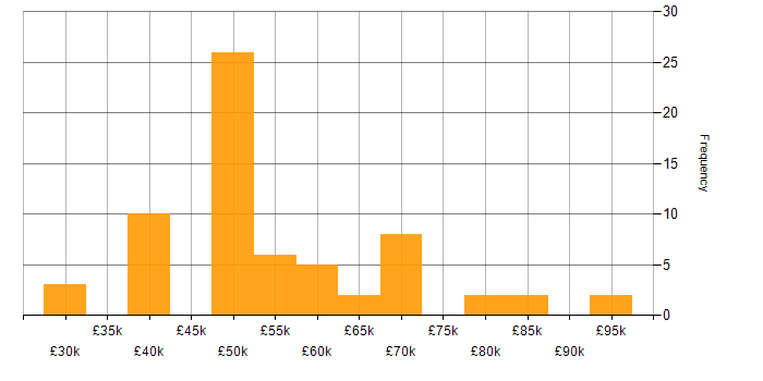 Salary histogram for Incident Manager in England