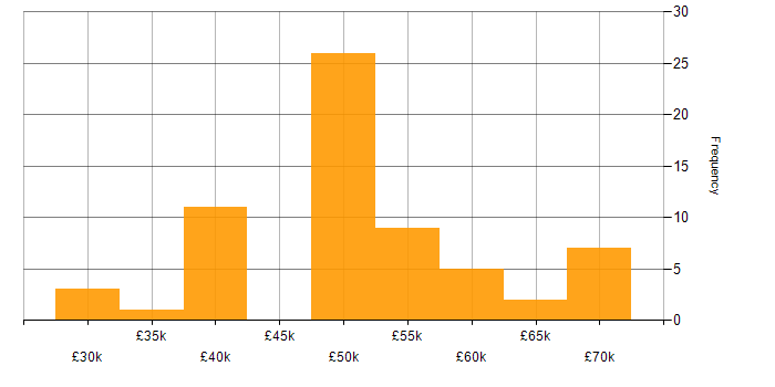 Salary histogram for Incident Manager in the UK excluding London